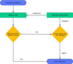 Keep It Simple How To Avoid Overcomplicating Your Flowcharts