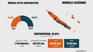 Each state chooses electors (their number set according to the number of men and women it sends to congress) sworn to vote for the candidate who won the most votes. Les Resultats Du Referendum 2018 Elections Nouvelle Caledonie