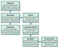 Flow Chart Showing Toulmins Model Of How To Construct An