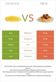 Maybe you would like to learn more about one of these? Couscous Vs Pasta In Depth Nutrition Comparison