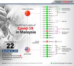 The data on the coronavirus pandemic is updated daily. In Latest Update On Covid 19 In Malaysia Amanah S Dzulkefly Tweets Goodbye As Health Minister Malaysia Malay Mail