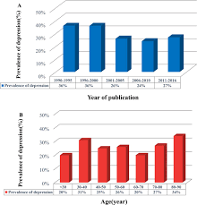 Apetite, fatigue, and poor sleep. Prevalence Of Depression And Depressive Symptoms Among Outpatients A Systematic Review And Meta Analysis Bmj Open