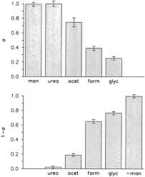 Less toxic form of nitrogenous wastes, uses less water. Bidirectional Water Fluxes And Specificity For Small Hydrophilic Molecules In Aquaporins 0 5 Journal Of Biological Chemistry