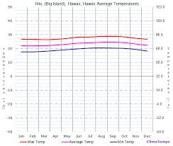 Average Temperatures In Hilo Big Island Hawaii Hawaii