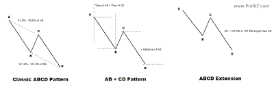 abcd pattern trading how to trade the abcd