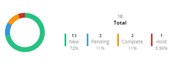 Pie Chart Chart Show Incorrect Percentage Issue 201