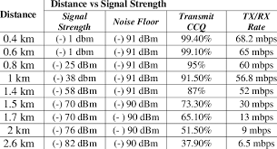 Wireless Communication Signal Strength Download Table