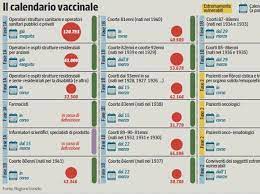 Lo comunica il presidente della regione veneto luca zaia, oggi in conferenza stampa dalla. Vaccini Covid Il Calendario Ecco Quando Si Vaccineranno I Veneti Corrieredelveneto It