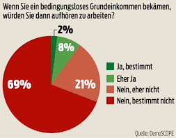Gegenüber dem basisjahr 1990 hätte die schweiz um 20 prozent reduzieren sollen. Trotz Grundeinkommen Wurden Schweizer Weiter Arbeiten Null Bock Auf Faulenzen Grundeinkommen Politik Abstimmung