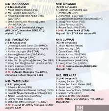 Semua nama yang disenaraikan di sini dijangka bertanding di 222 kerusi parlimen dan 505 kerusi negeri (dari 12 dewan perundangan negeri). Senarai Penuh Calon Pilihan Raya Negeri Sabah 2020 Bn Pn Warisan Pcs Rakyat News