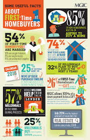 10 First Time Homebuyer Facts Infographic Home Buying First Time Home Buyers Real Estate Infographic