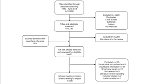 Visualize how you want your users to use your product. Flowchart Of Pathway For Inclusion Of Articles Download Scientific Diagram