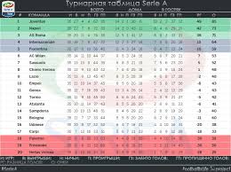 Все таблицы и статистика : Futbol Yuventus Turnirnaya Tablicha Anonsy Na 4itaem Me