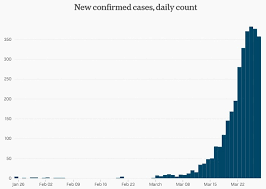 Sporadic regional rises in cases are followed by restrictions, which. Coronavirus Update Scott Morrison Announces Strict New Quarantine Rules New Cases Decline For Second Day Us Overtakes China S Tally Abc News Australian Broadcasting Corporation