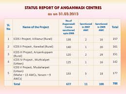 Best Practices Followed In Icds Ppt Download