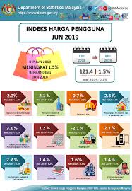 Setelah mengetahui tujuan dari indeks harga, ternya indeks harga ada macamnya juga lho. Indeks Harga Pengguna Ihp Jabatan Penerangan Malaysia Facebook