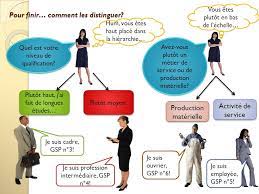 Check spelling or type a new query. Les Pcs Professions Et Categories Socioprofessionnelles Ppt Video Online Telecharger