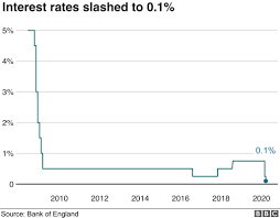 Who should invest in hdfc fd? Coronavirus How The Interest Rate Cuts Affect You Bbc News