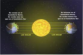 Este viernes el hemisferio sur vivirá el día más el solsticio marca el inicio del verano, una fecha largamente venerada por las culturas antiguas. Solsticio De Invierno Puerta De Entrada A La Estacion Invernal Ndnatural