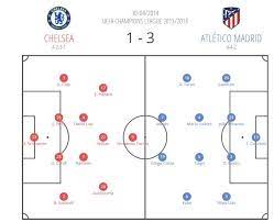 Atletico madrid's simeone speaks ahead of second leg thomas tuchel has 'impossible' chelsea squad selection issue against atletico madrid daily and. Uefa Champions League 2013 14 Chelsea Vs Atletico Madrid Tactical Analysis