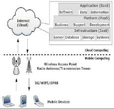 The goal of mcc is to enable execution of rich mobile applications on a plethora of mobile devices, with a rich user experience. Mobile Cloud Computing Architecture Download Scientific Diagram