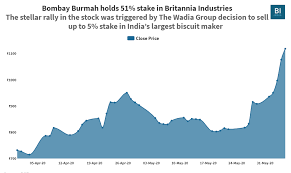 Maybe you would like to learn more about one of these? The 6 Billion Wadia Family S Plan To Shed Stake In Britannia Has The 150 Year Old Bombay Burmah Up And Running Business Insider India