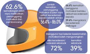 Kepada pengguna jalan raya kemalangan jalan raya yang sering berlaku hari ini juga dapat memberi kesedaran dalam diri pengguna agar lebih berwaspada semasa memandu. Cegah Kecederaan Kepala Di Jalan Raya Positive Parenting