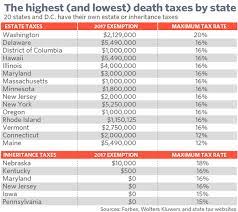 State Estate Tax Chart Here Are The 20 Most Expensive Places In America To Die Marketwatch