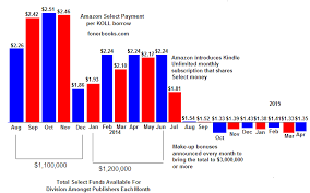 Kindle Unlimited Payout Up Slightly To 1 35 In April 2015