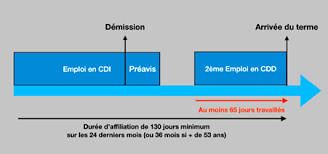 La convention collective syntec prévoit un préavis spécifique en cas de démission du salarié pendant la période d'essai. Droit Au Chomage 5 Methodes Qui Marchent Vraiment Par Raphael Briguet Lamarre Juriste