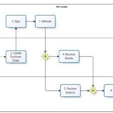 Flow Chart Of The Designed Procurement Process Download