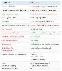All of those, who did not become miners in 2017, will undoubtedly try their luck in 2018. Asic Vs Gpu Mining Artesian
