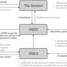The national service life insurance (nsli) program was created on october 8, 1940, to manage the insurance needs of world war ii service personnel. Nhi System In South Korea Nhis National Health Insurance Service Download Scientific Diagram