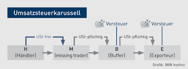 Ab wann von fahrerflucht auszugehen ist und ob immer ein schaden aufgetreten sein muss. Der Steuerberater Fragt Der Strafverteidiger Antwortet Zum Entfallen Der Vorsteuerabzugsberechtigung