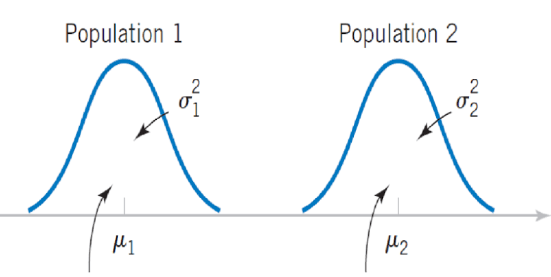 AP Statistics 7.6 Confidence Intervals for the Difference of Two Means  Study Notes