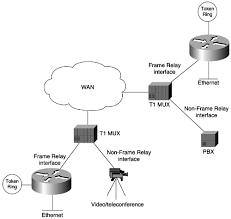 In computer networks, frame relay is an efficient, reasonably cheap, and fast way to transfer data. Frame Relay Network Implementation Ccna Practical Studies Cisco Certification Training
