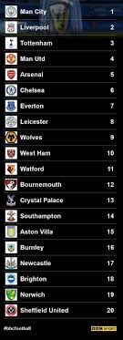 Manchester city dramatically had their champions league ban lifted by the court of. Your Premier League Predictions How Your Table For 2019 20 Looks Bbc Sport