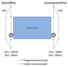 Cutter Compensation
