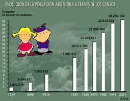 Desde el 15 al 17 de setiembre de 1869 se llevó a cabo el censo nacional prescripto por la constitución y dispuesto por la ley especial del gobierno de mitre. Indec Los Censos De Poblacion En Argentina Para Jefaturas Regionales Y Distritales