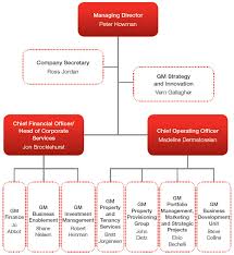 Dha Dod Org Chart Related Keywords Suggestions Dha Dod