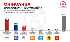 Encuesta Electoral Chihuahua Mujer Es Mas