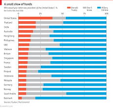 Daily Chart How Other Countries Would Vote In The American