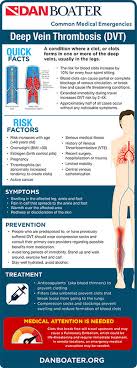 Blood clots can form inside the placenta, cutting off blood flow and the risk of developing a blood clot during pregnancy is increased by the following Dvt And Boating 8 Simple Ways To Minimize Your Risk Dan Boater