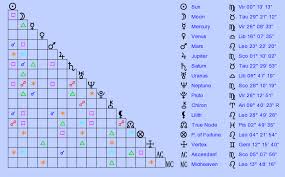 Birth Chart River Phoenix Virgo Zodiac Sign Astrology