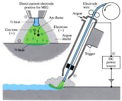 Inert gas welding is a welding process which uses an inert gas to protect the weld during the welding process. Gas Shielded Arc Welding Processes Tig Mig Mag Openlearn Open University
