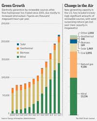 Wsj Debunks Wsjs Renewable Energy Myths Media Matters For