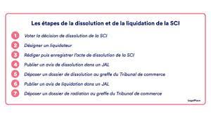 Comment fermer une sci ? Dissolution D Une Sci Suite A La Vente D Immeuble Le Guide