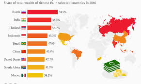 most unequal countries ...