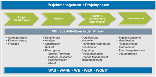Besonders verbreitet ist es in den usa. Einfuhrung Eines Projektmanagement Systems Mit Den Methoden Der Organisationsentwicklung Bpm Expo