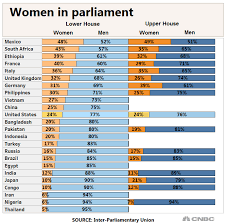 the us ranks 75th in womens representation in government